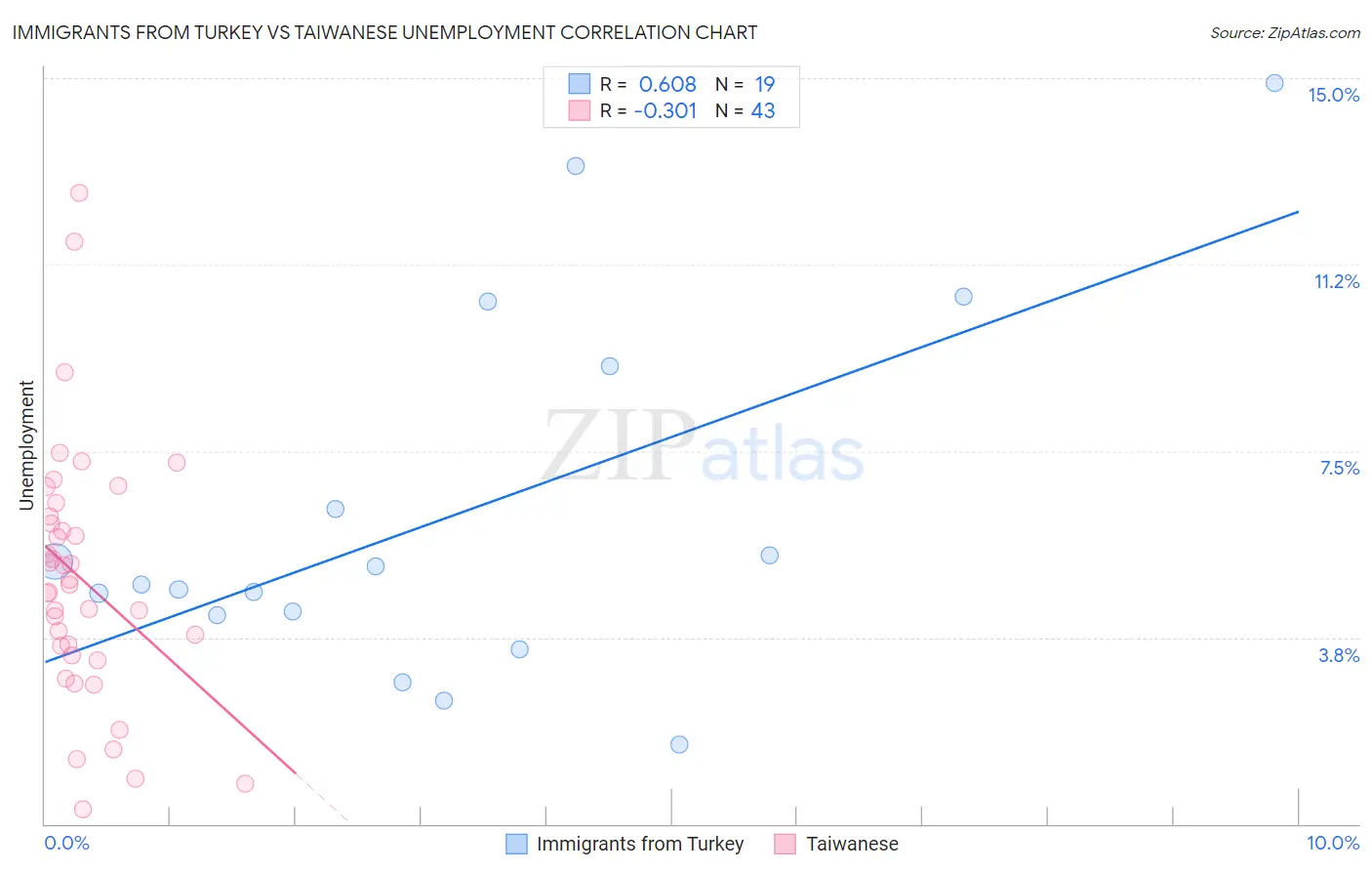Immigrants from Turkey vs Taiwanese Unemployment