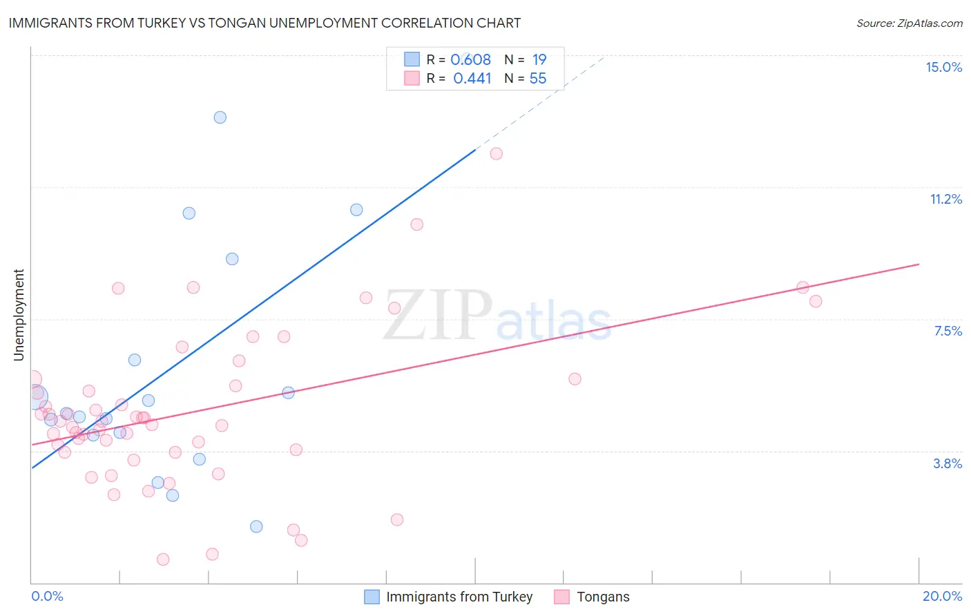 Immigrants from Turkey vs Tongan Unemployment