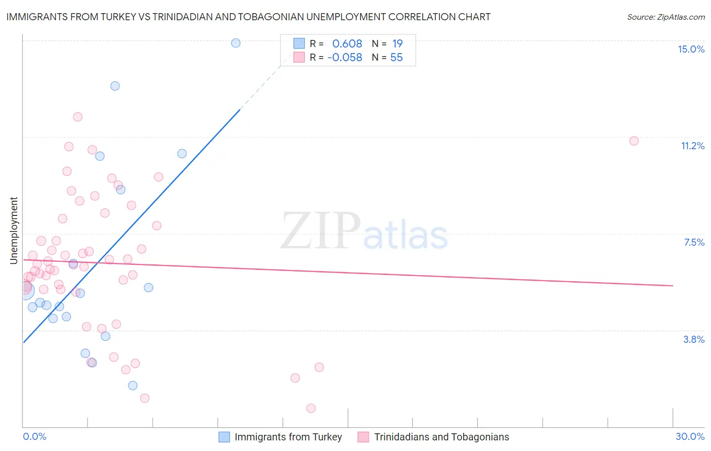 Immigrants from Turkey vs Trinidadian and Tobagonian Unemployment