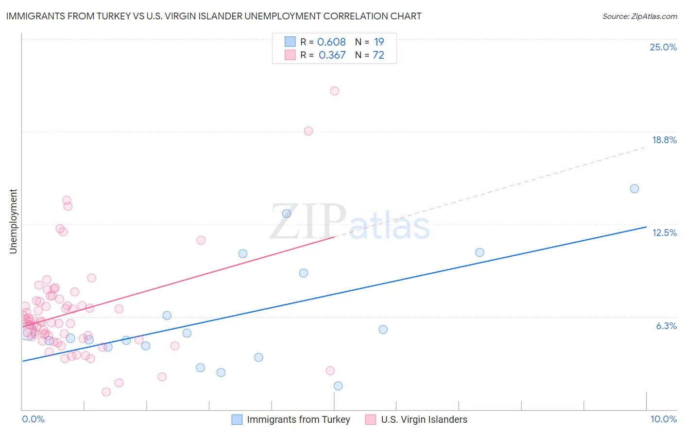 Immigrants from Turkey vs U.S. Virgin Islander Unemployment