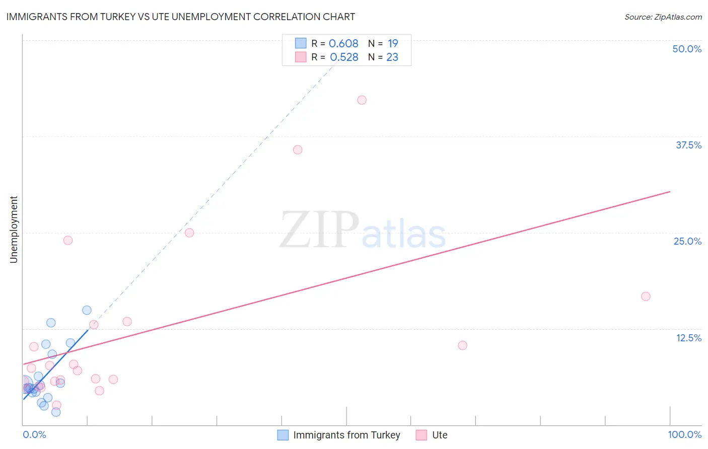 Immigrants from Turkey vs Ute Unemployment