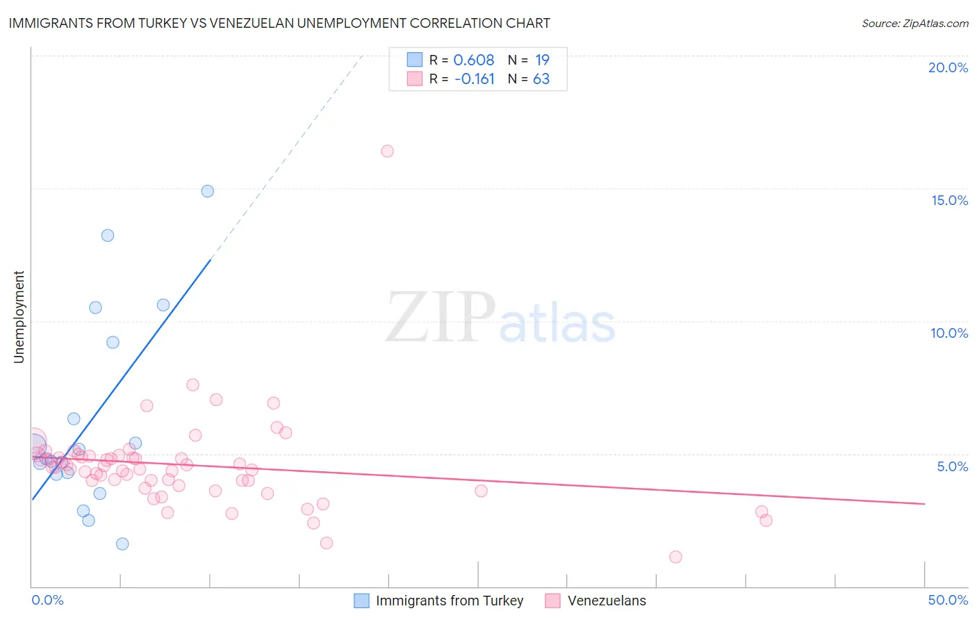 Immigrants from Turkey vs Venezuelan Unemployment