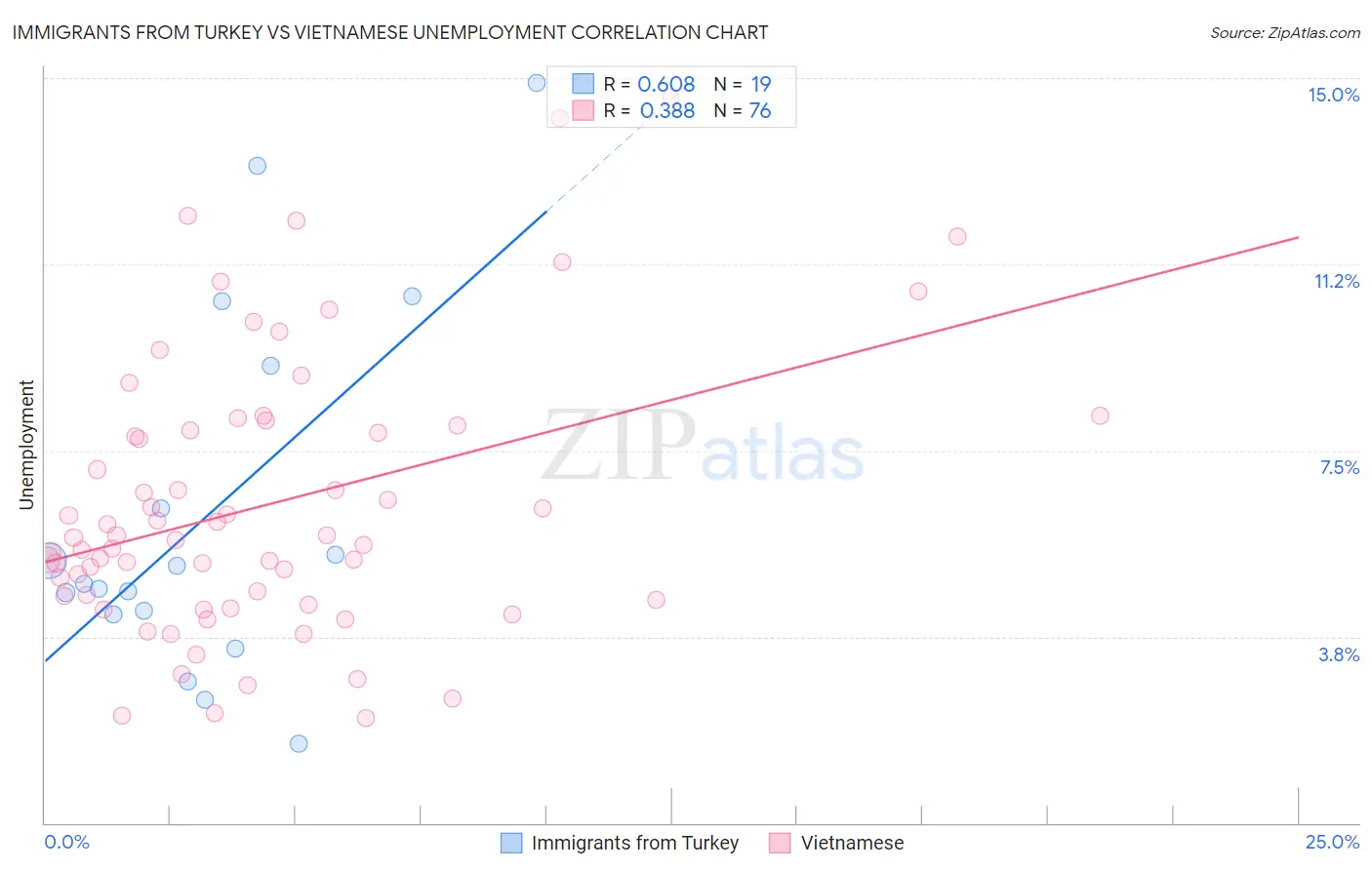 Immigrants from Turkey vs Vietnamese Unemployment