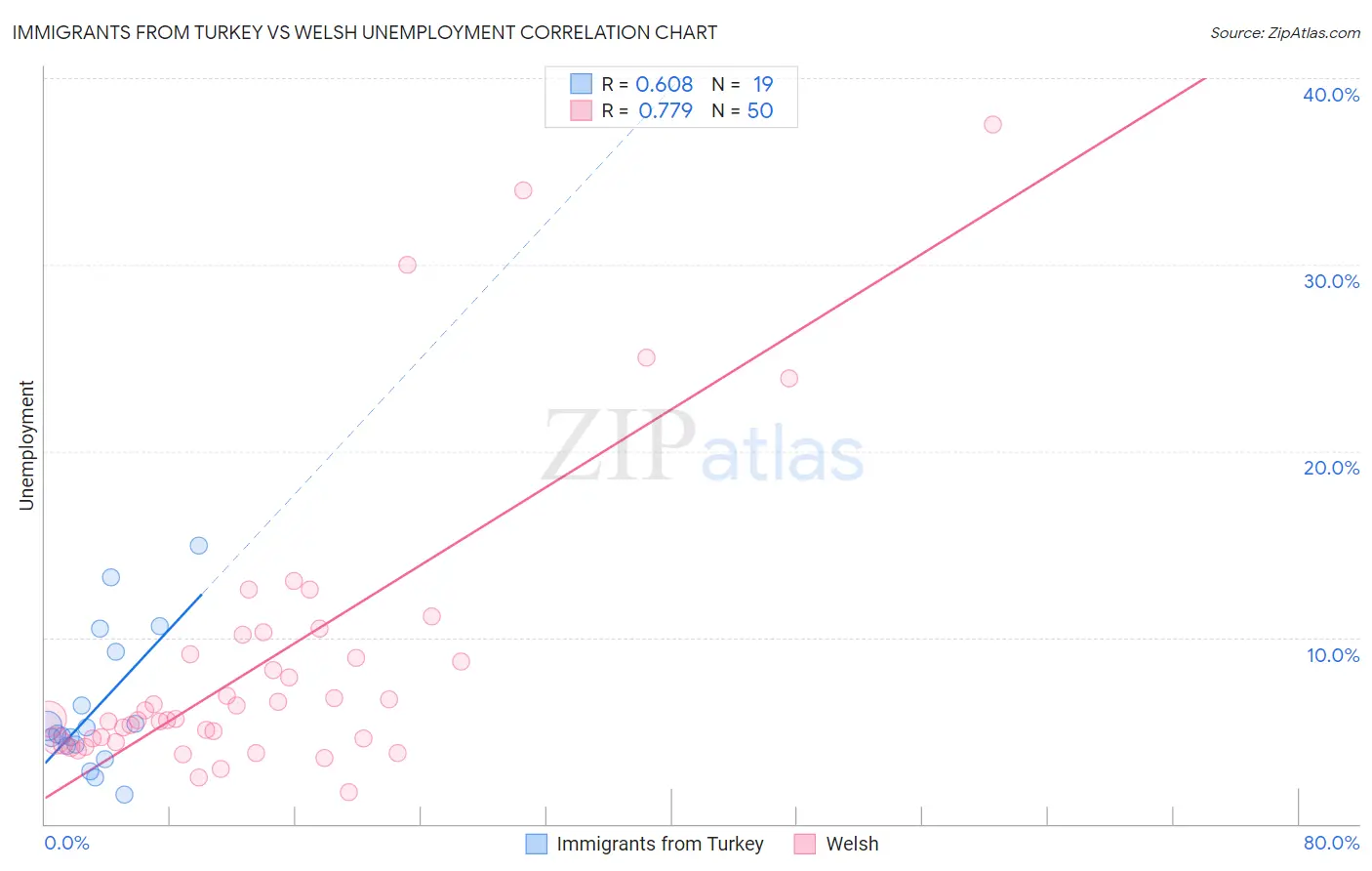 Immigrants from Turkey vs Welsh Unemployment