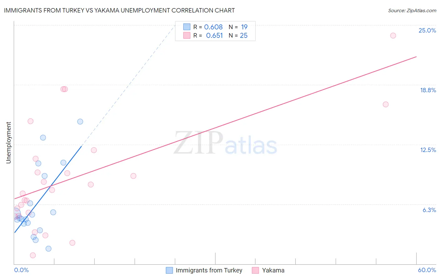 Immigrants from Turkey vs Yakama Unemployment