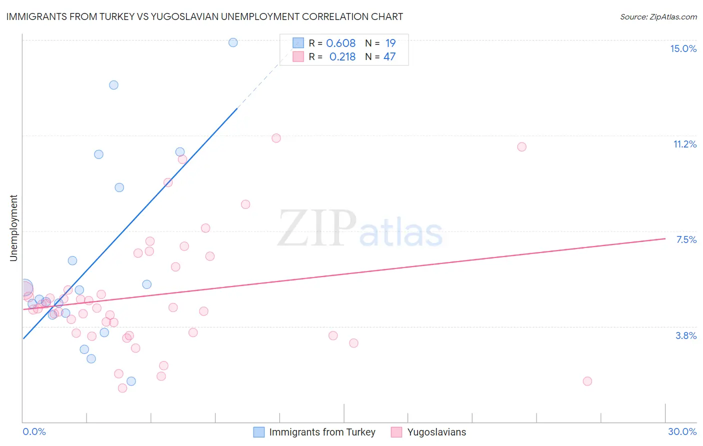Immigrants from Turkey vs Yugoslavian Unemployment