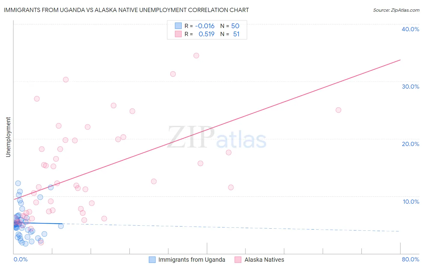 Immigrants from Uganda vs Alaska Native Unemployment