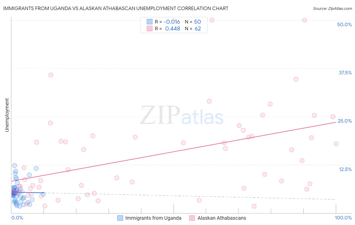 Immigrants from Uganda vs Alaskan Athabascan Unemployment