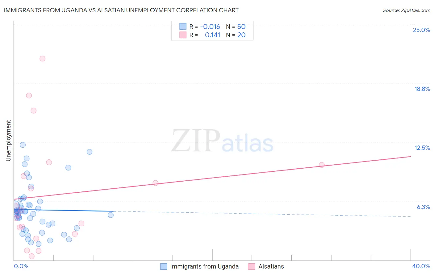 Immigrants from Uganda vs Alsatian Unemployment