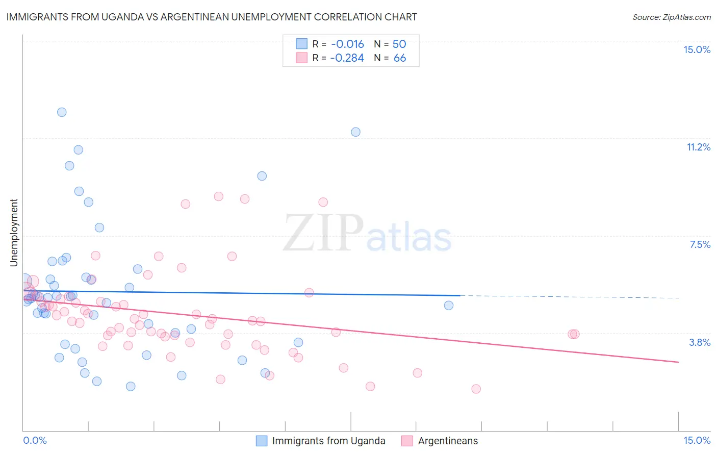 Immigrants from Uganda vs Argentinean Unemployment