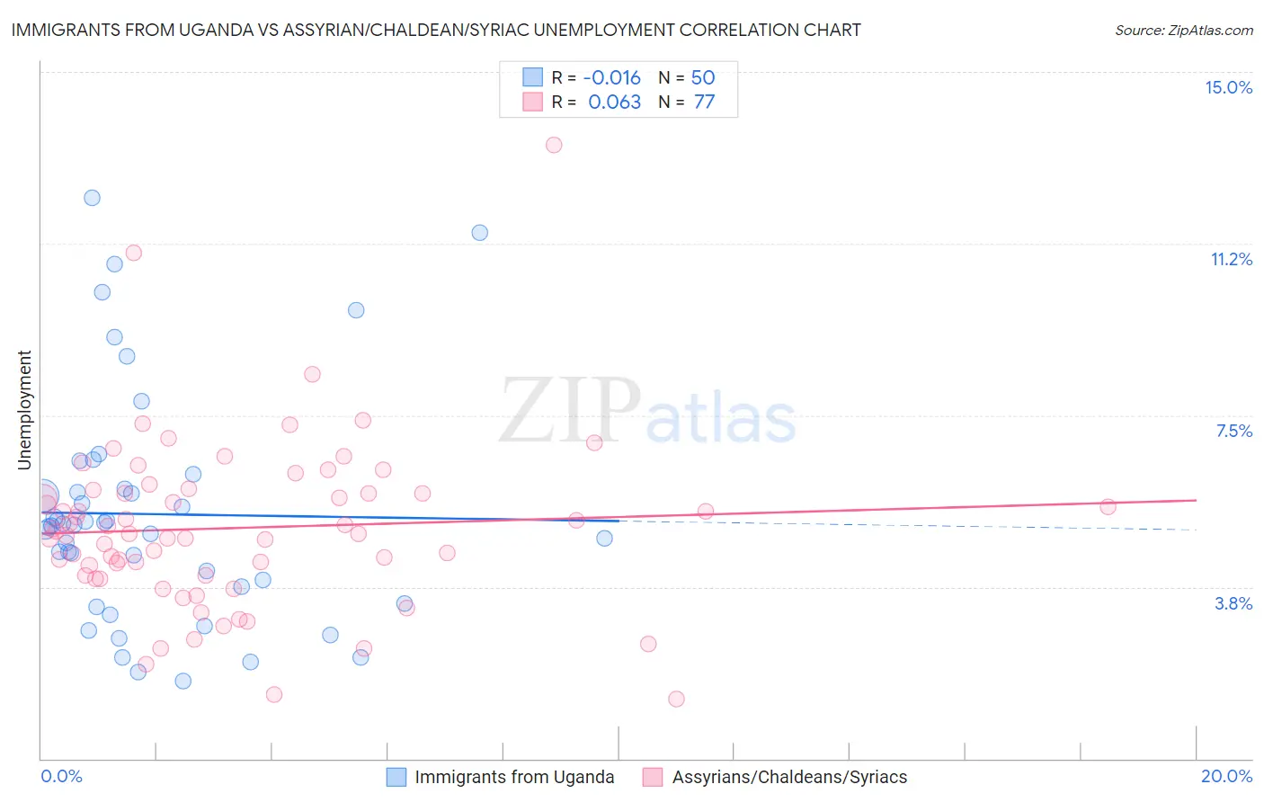 Immigrants from Uganda vs Assyrian/Chaldean/Syriac Unemployment