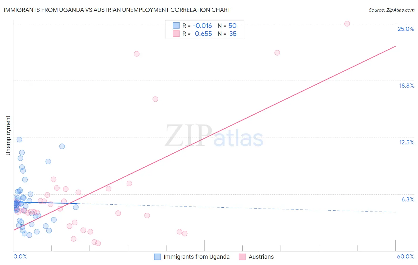 Immigrants from Uganda vs Austrian Unemployment