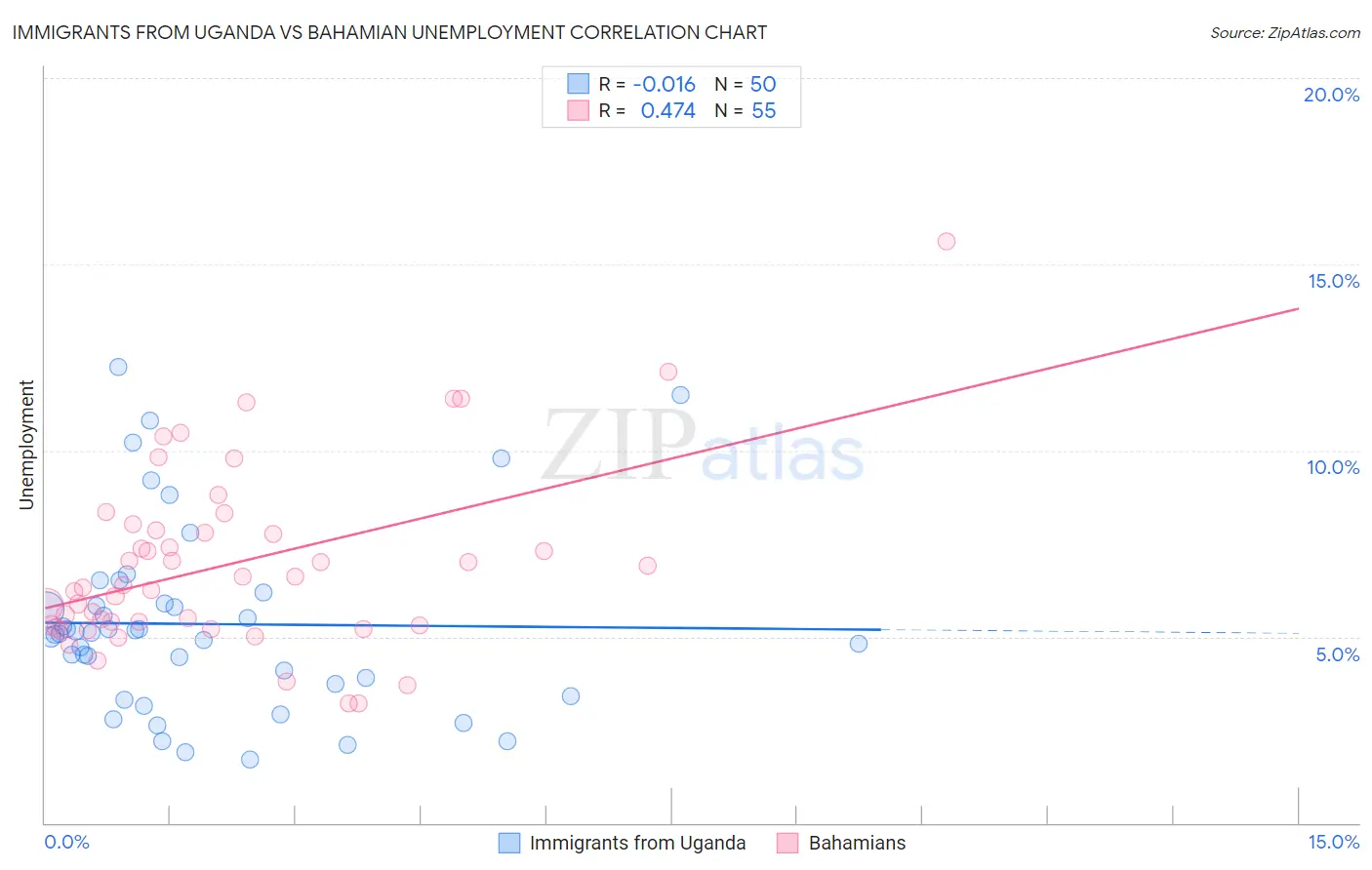 Immigrants from Uganda vs Bahamian Unemployment