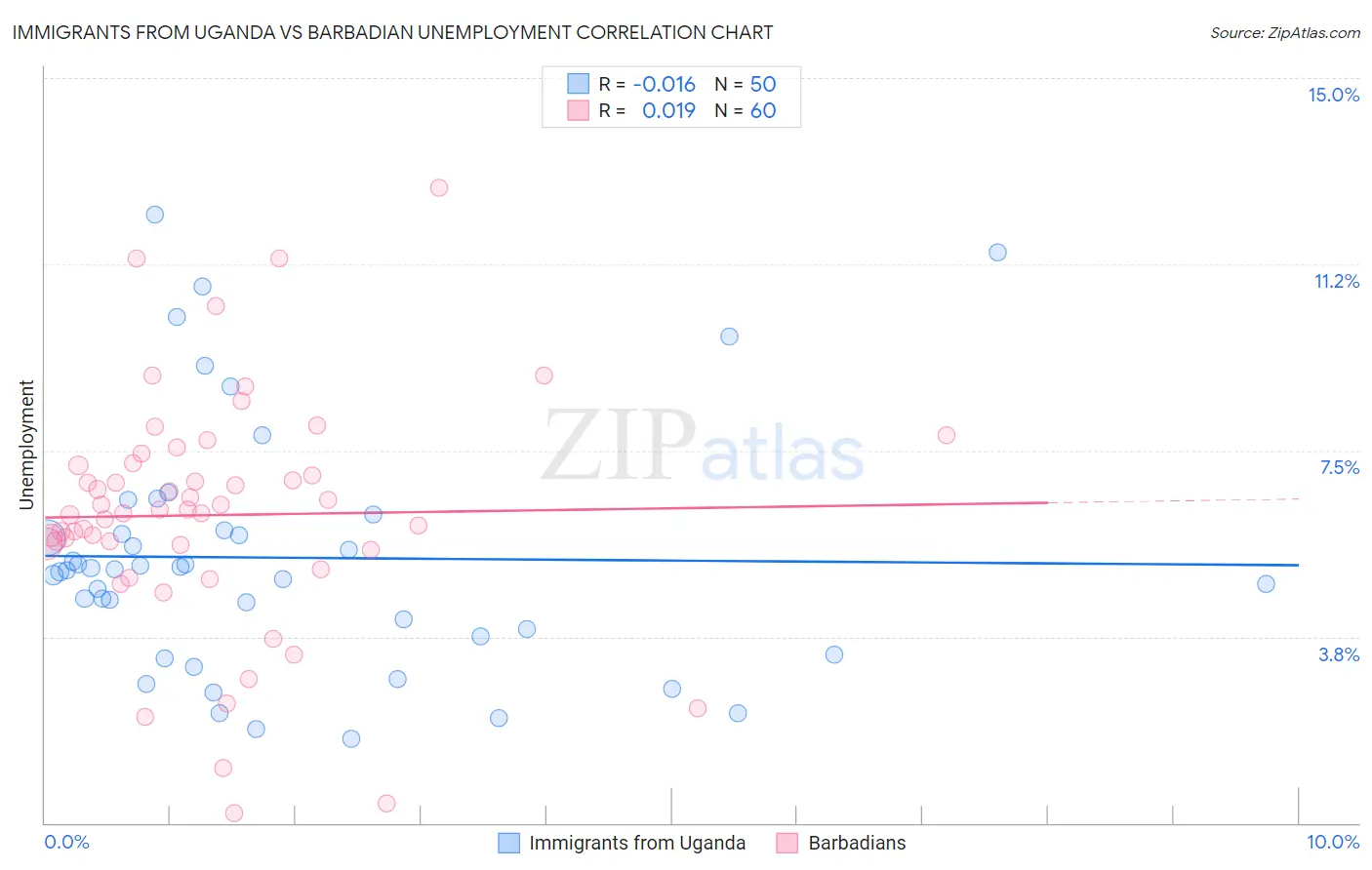 Immigrants from Uganda vs Barbadian Unemployment