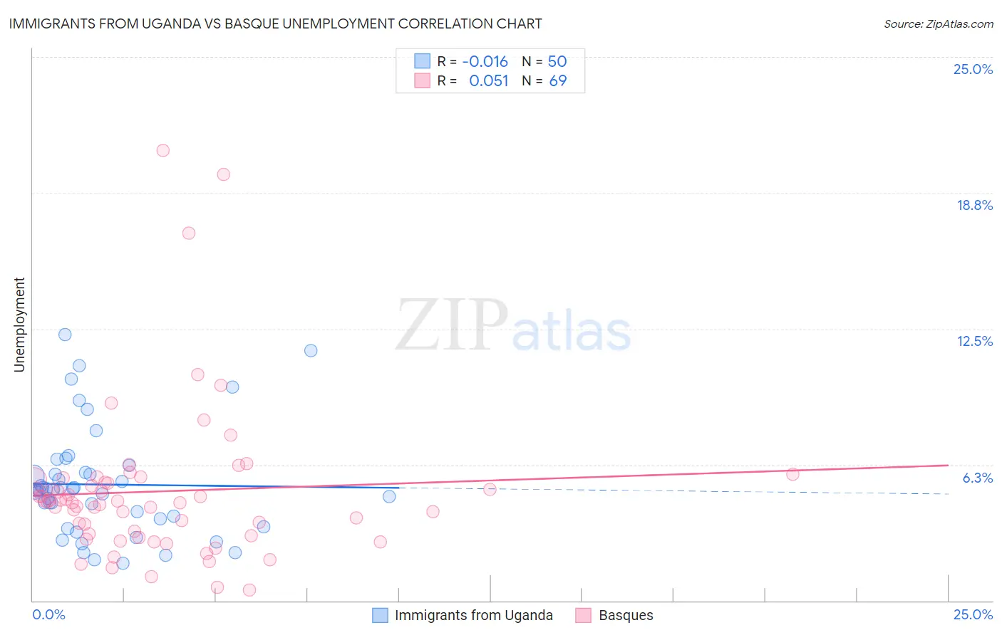 Immigrants from Uganda vs Basque Unemployment