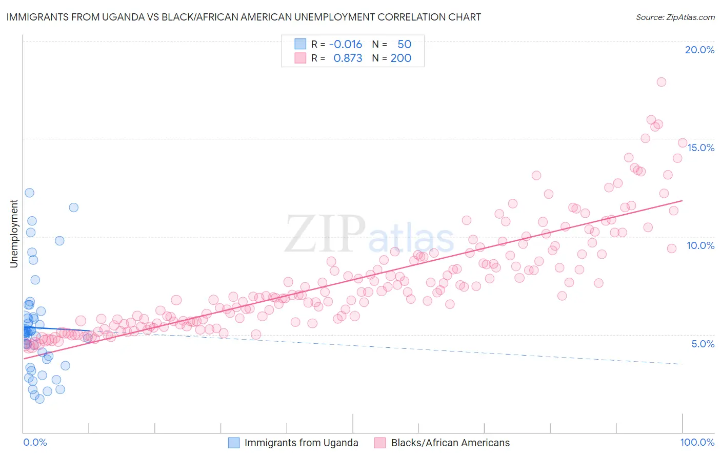 Immigrants from Uganda vs Black/African American Unemployment