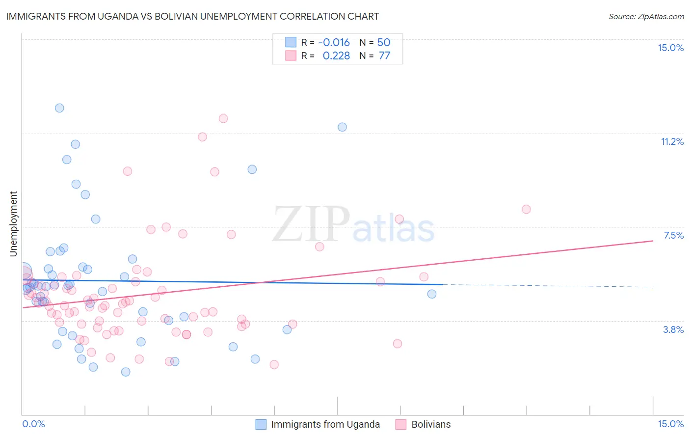 Immigrants from Uganda vs Bolivian Unemployment