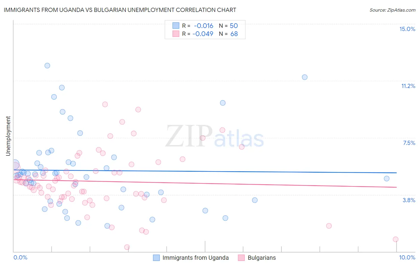 Immigrants from Uganda vs Bulgarian Unemployment