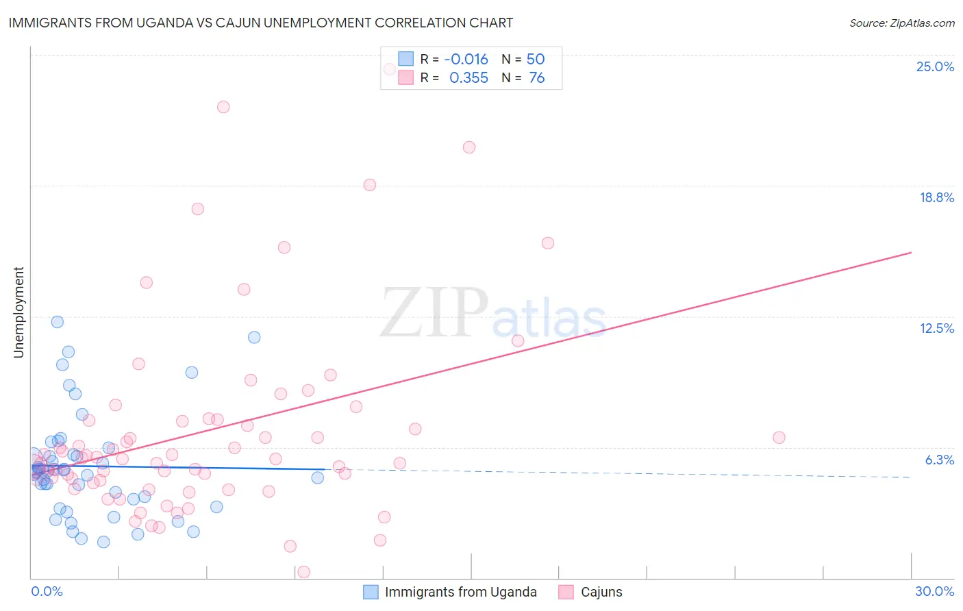 Immigrants from Uganda vs Cajun Unemployment