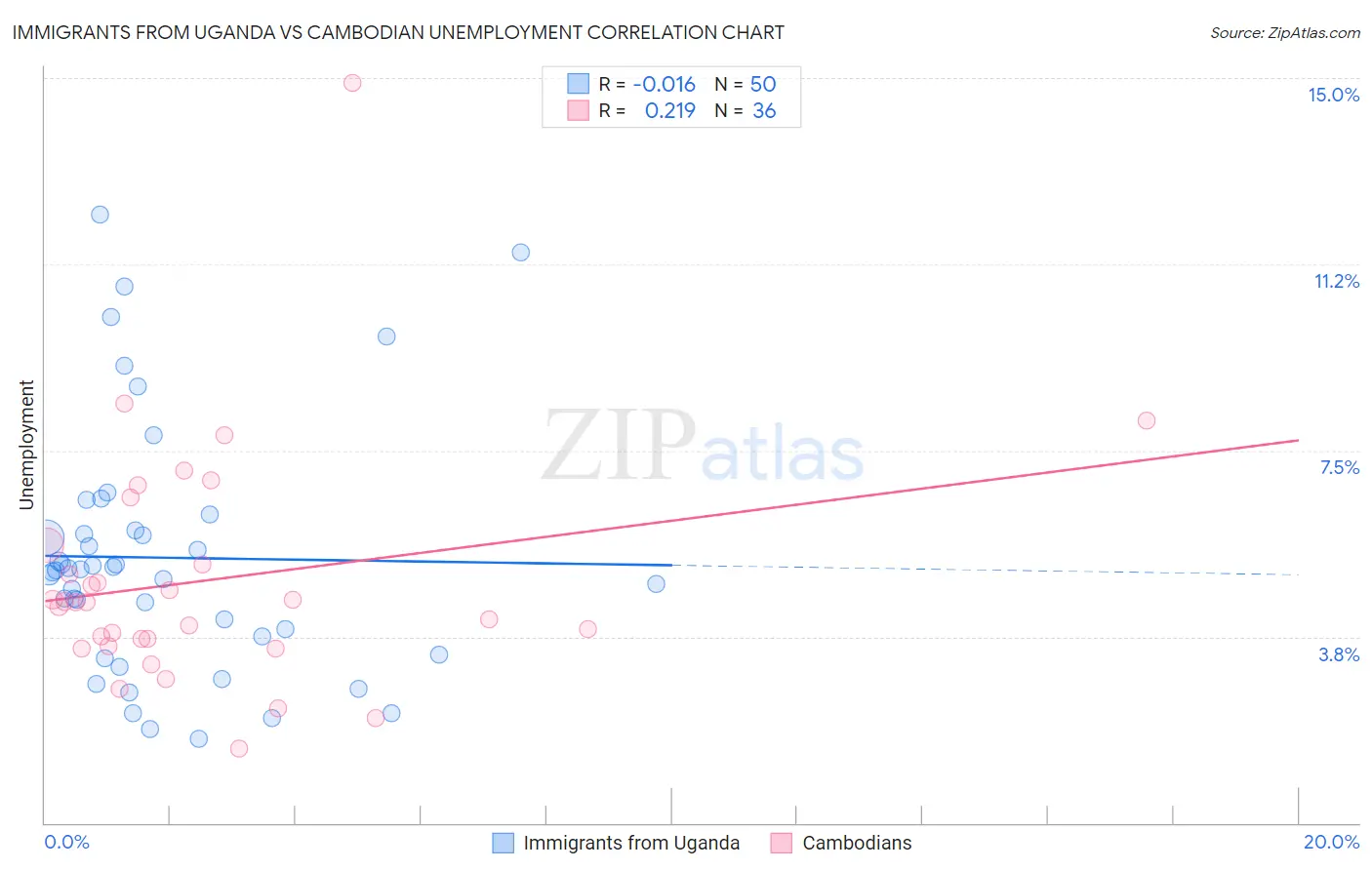 Immigrants from Uganda vs Cambodian Unemployment