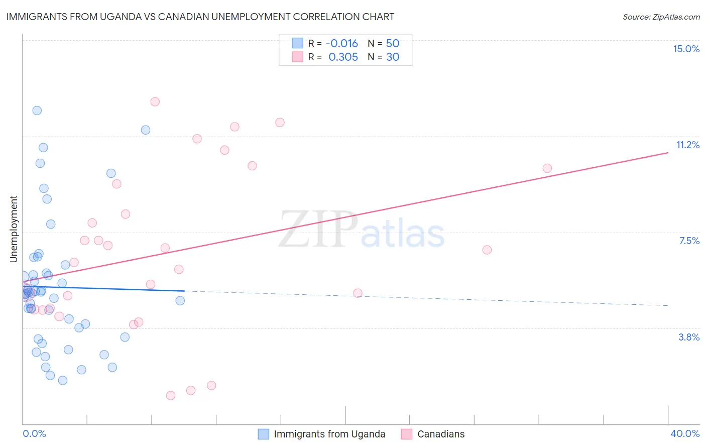 Immigrants from Uganda vs Canadian Unemployment