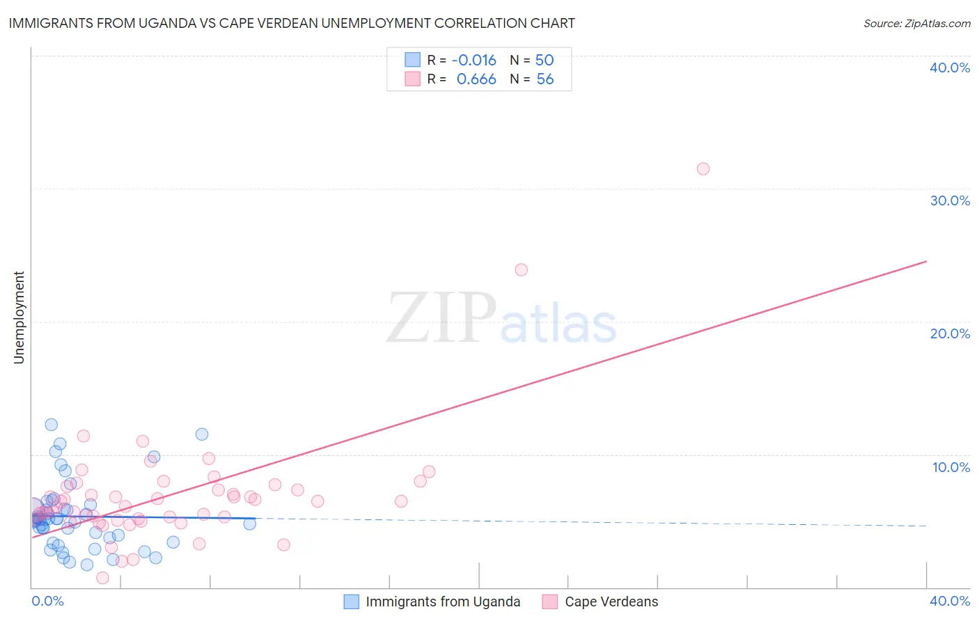 Immigrants from Uganda vs Cape Verdean Unemployment