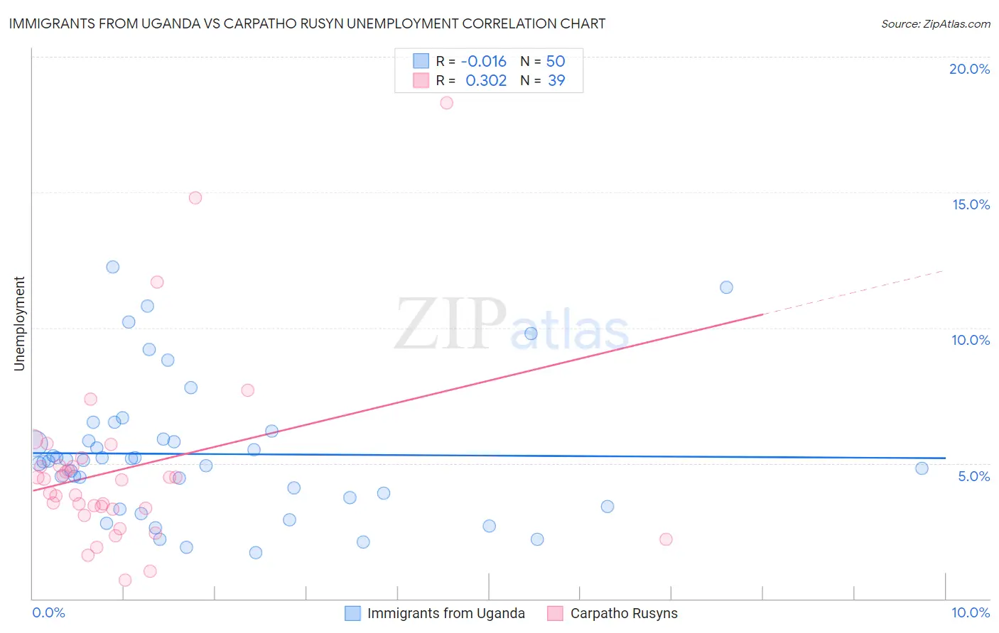 Immigrants from Uganda vs Carpatho Rusyn Unemployment