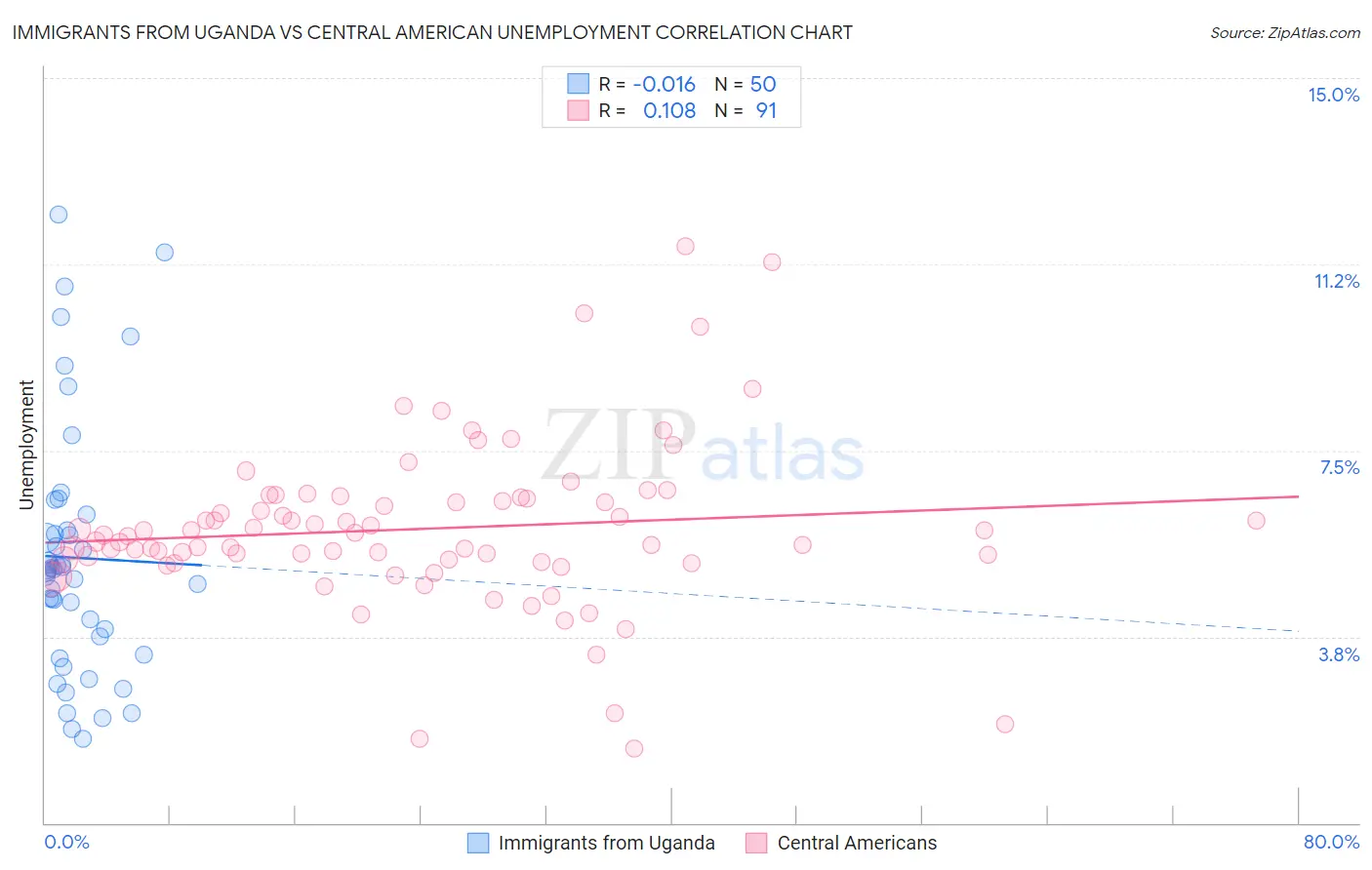 Immigrants from Uganda vs Central American Unemployment