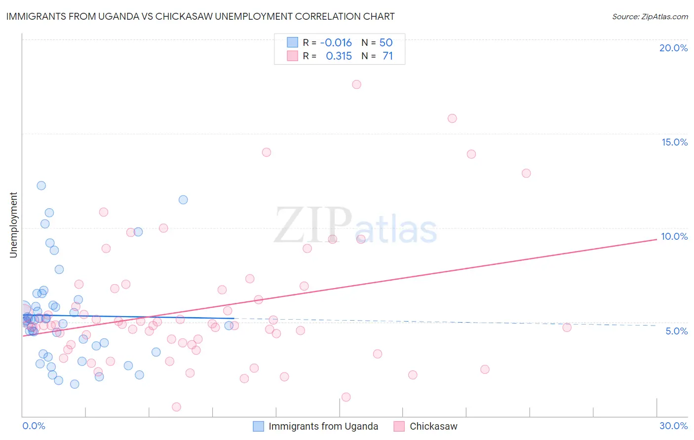 Immigrants from Uganda vs Chickasaw Unemployment