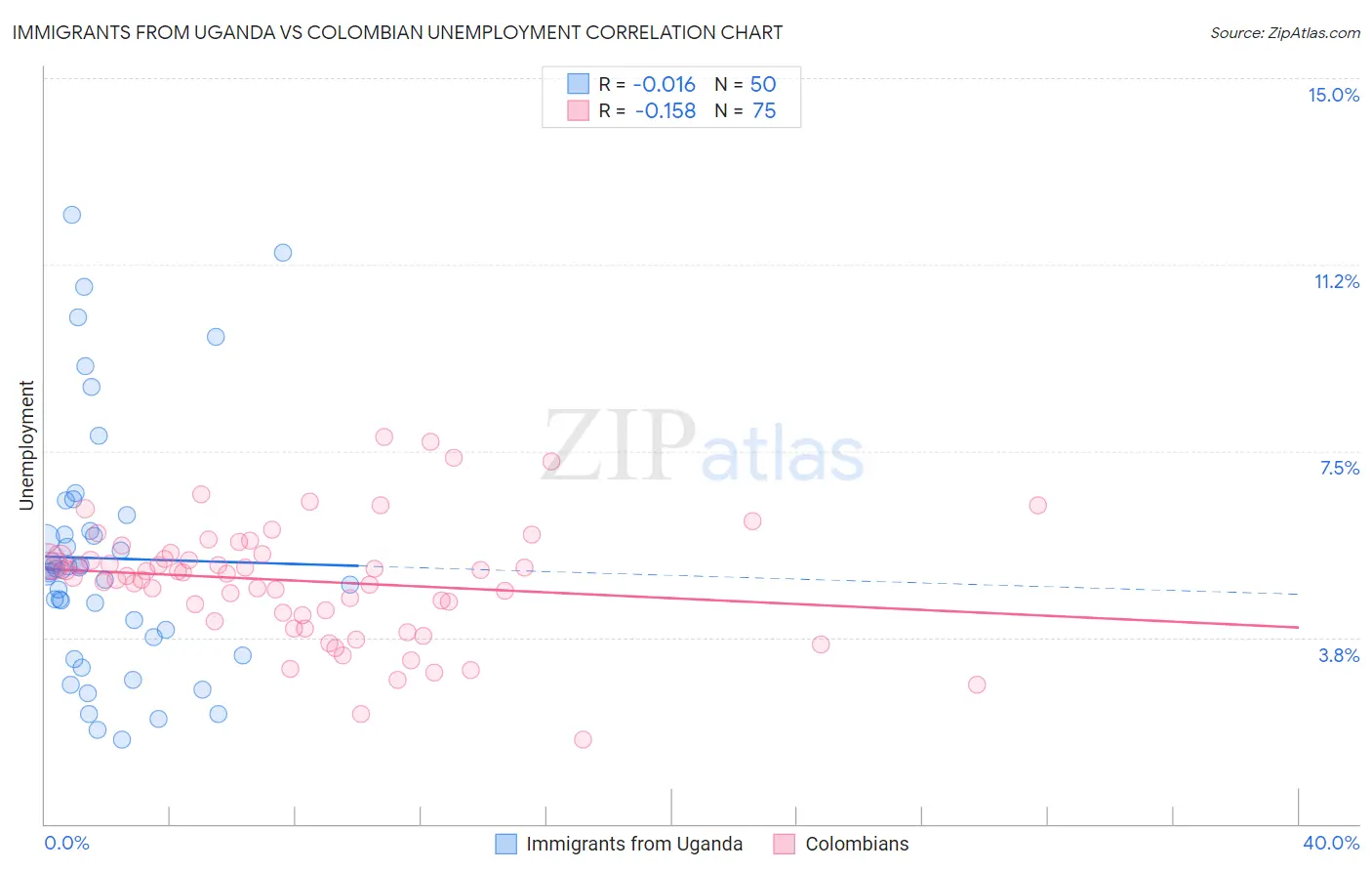 Immigrants from Uganda vs Colombian Unemployment