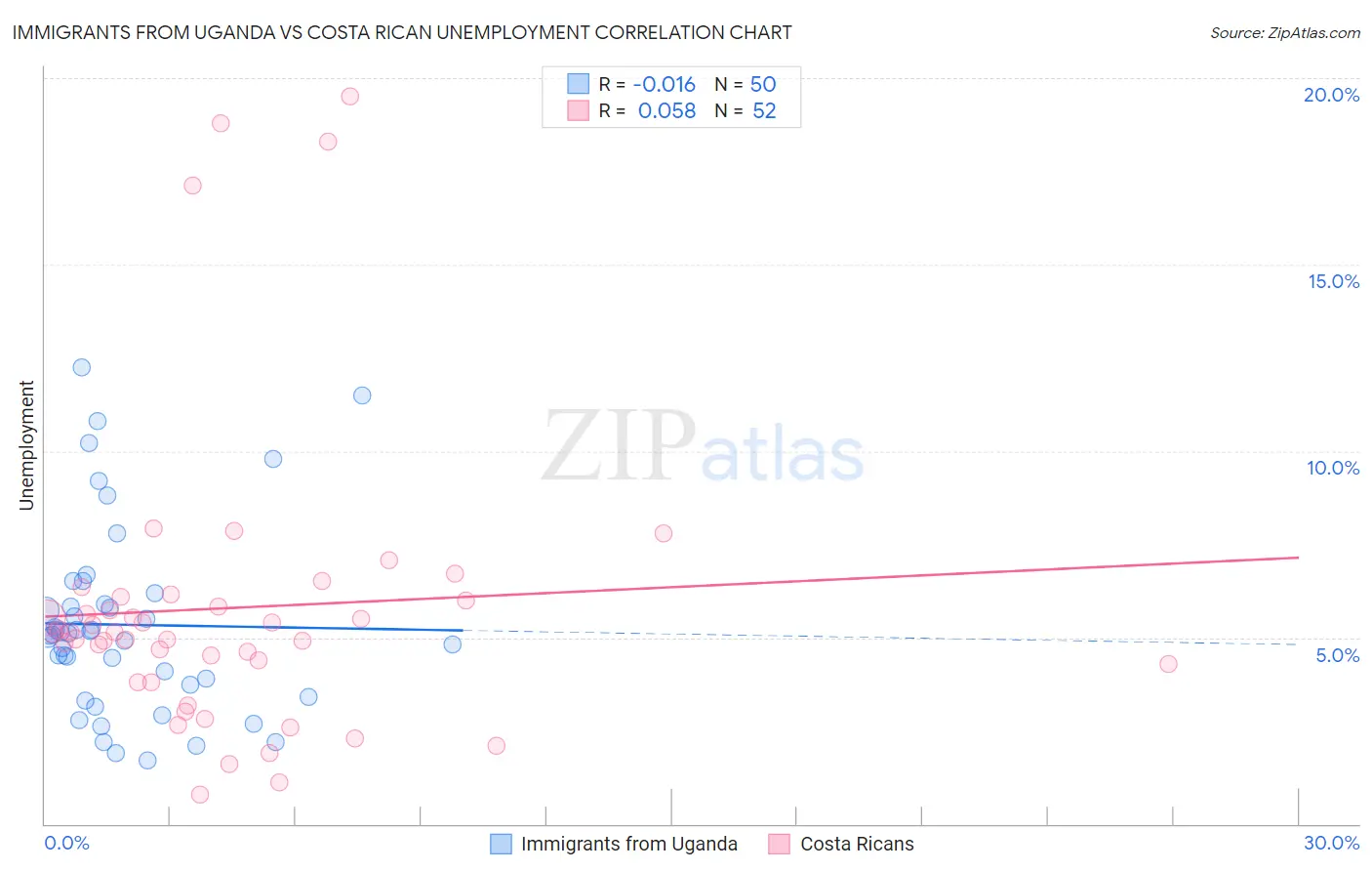 Immigrants from Uganda vs Costa Rican Unemployment