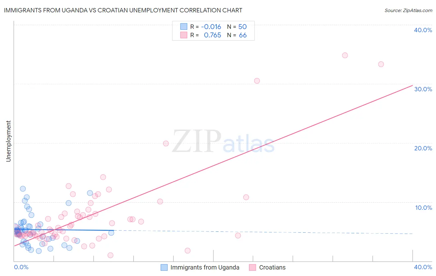 Immigrants from Uganda vs Croatian Unemployment