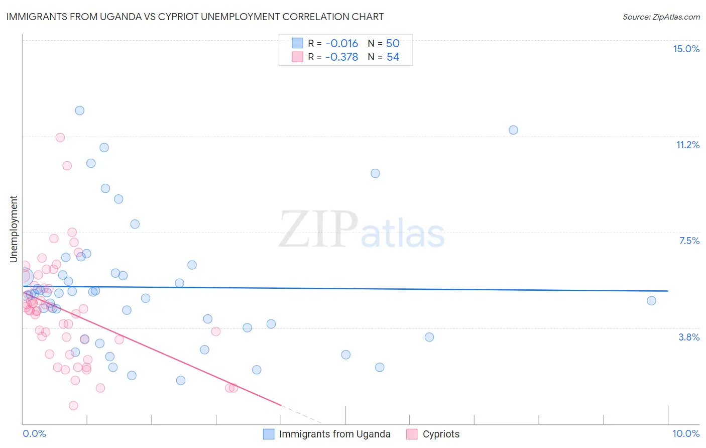 Immigrants from Uganda vs Cypriot Unemployment