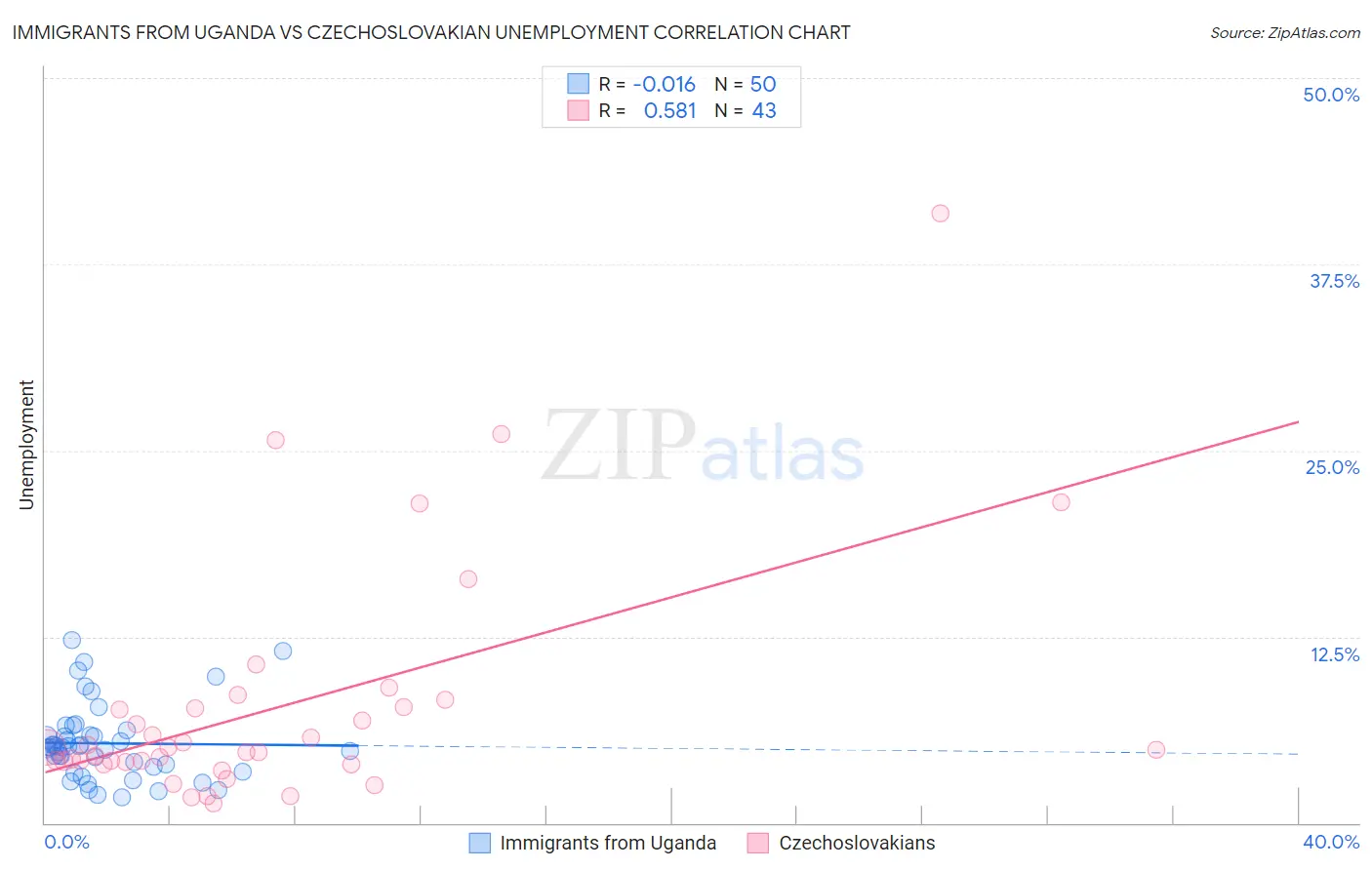 Immigrants from Uganda vs Czechoslovakian Unemployment