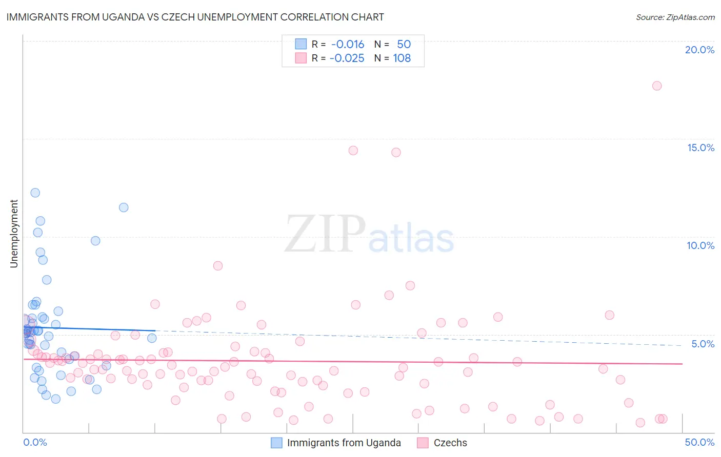 Immigrants from Uganda vs Czech Unemployment