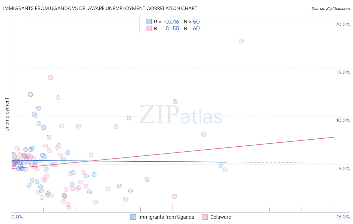 Immigrants from Uganda vs Delaware Unemployment