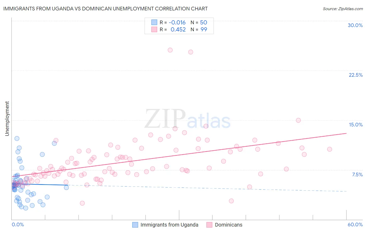 Immigrants from Uganda vs Dominican Unemployment