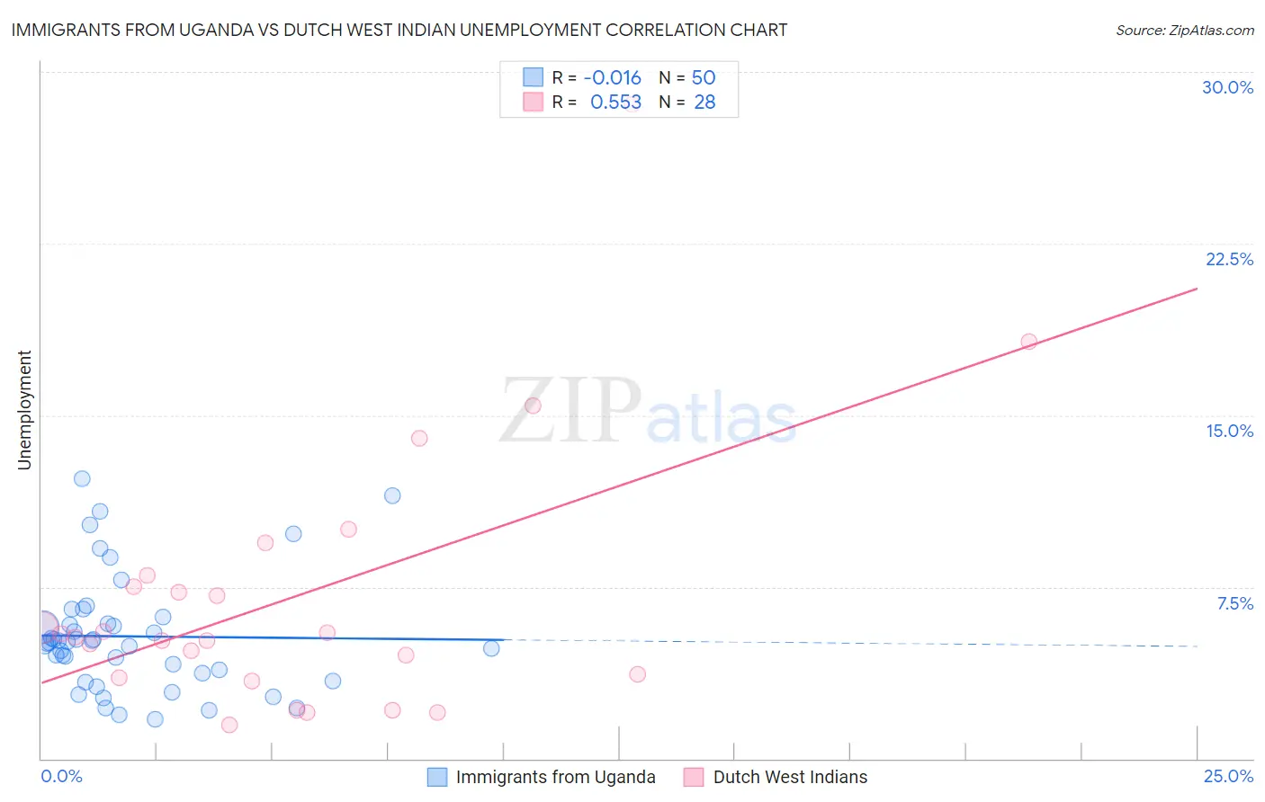 Immigrants from Uganda vs Dutch West Indian Unemployment