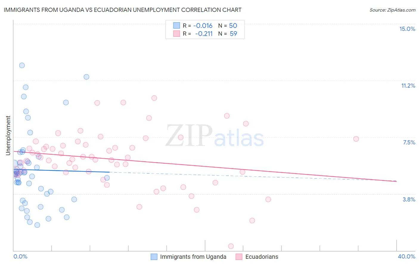 Immigrants from Uganda vs Ecuadorian Unemployment