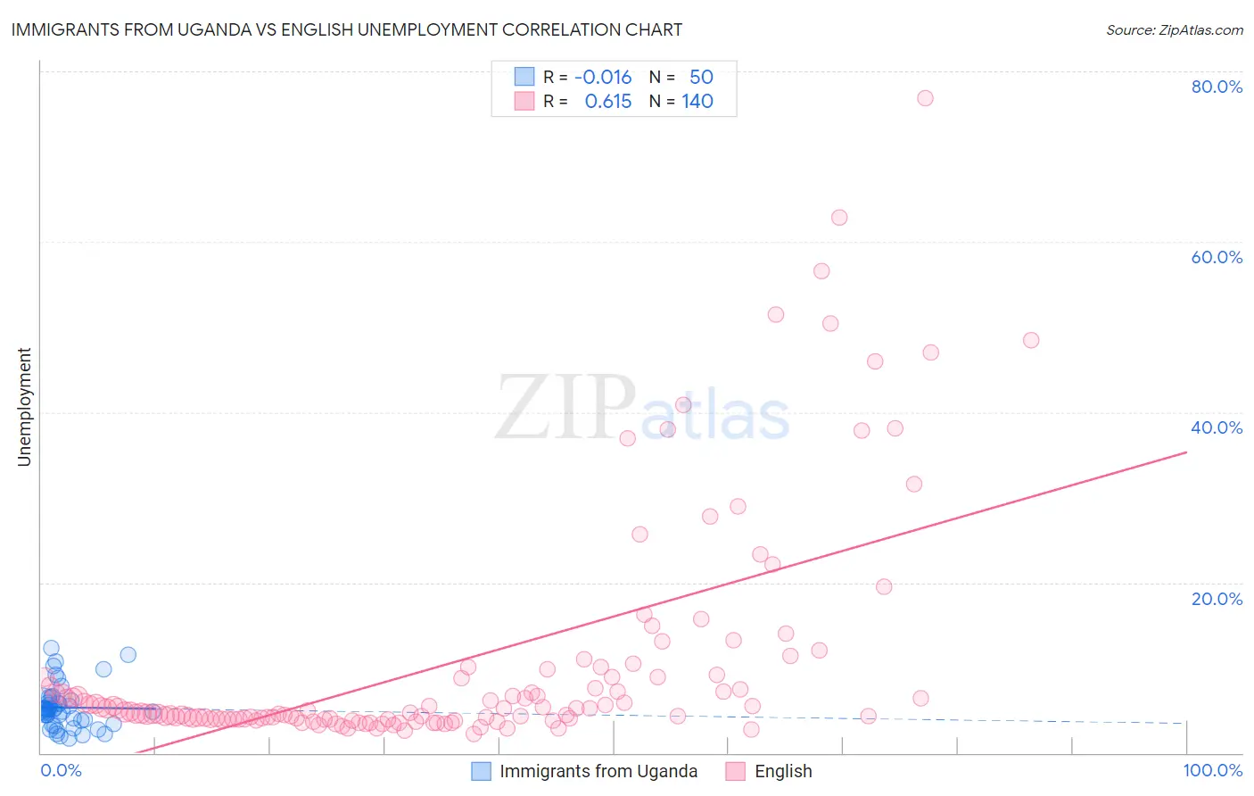 Immigrants from Uganda vs English Unemployment