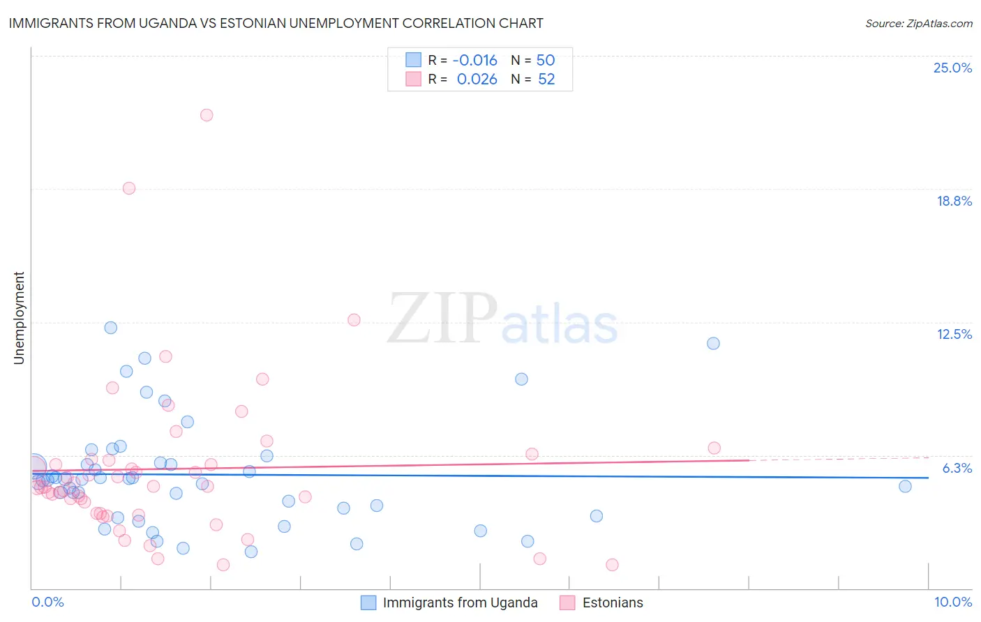 Immigrants from Uganda vs Estonian Unemployment