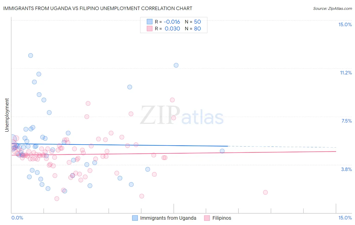 Immigrants from Uganda vs Filipino Unemployment