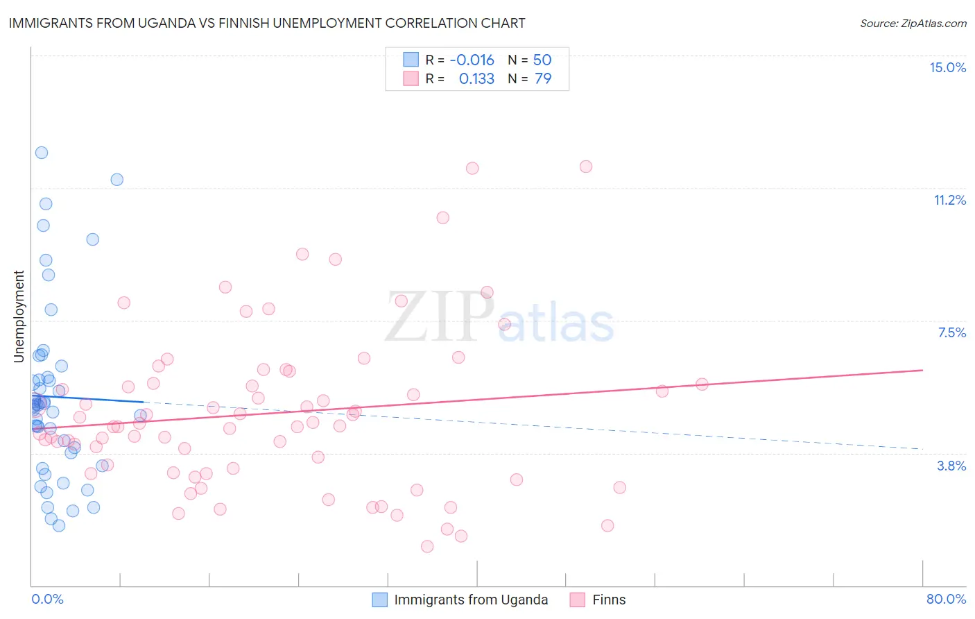 Immigrants from Uganda vs Finnish Unemployment