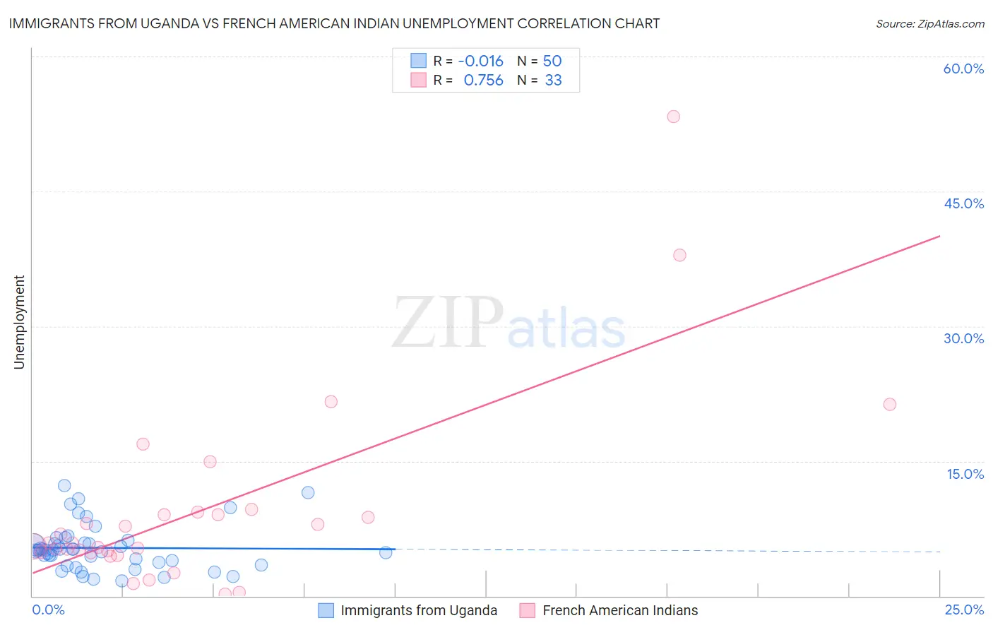 Immigrants from Uganda vs French American Indian Unemployment