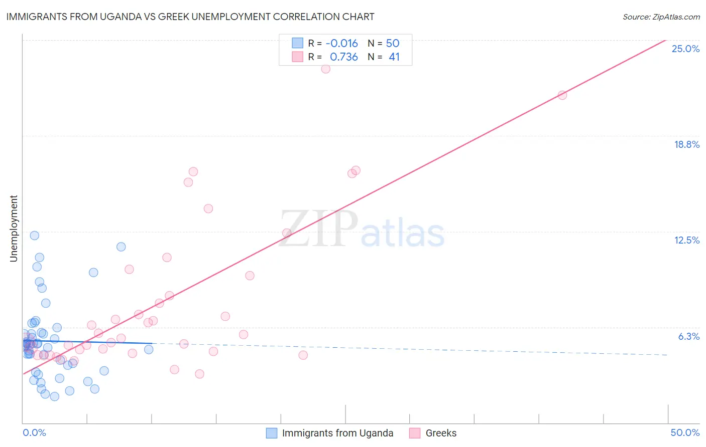 Immigrants from Uganda vs Greek Unemployment