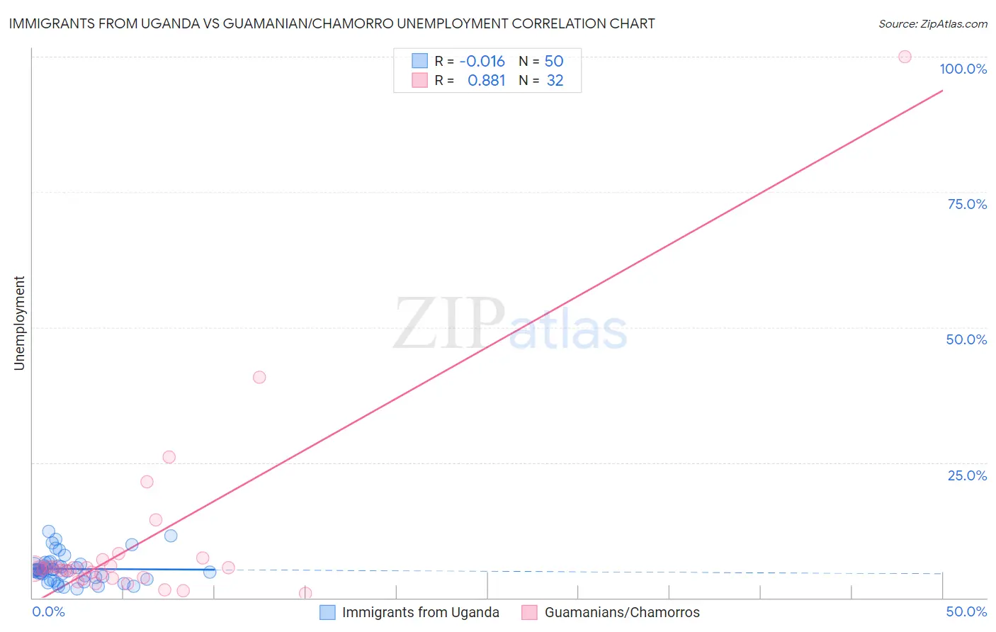 Immigrants from Uganda vs Guamanian/Chamorro Unemployment