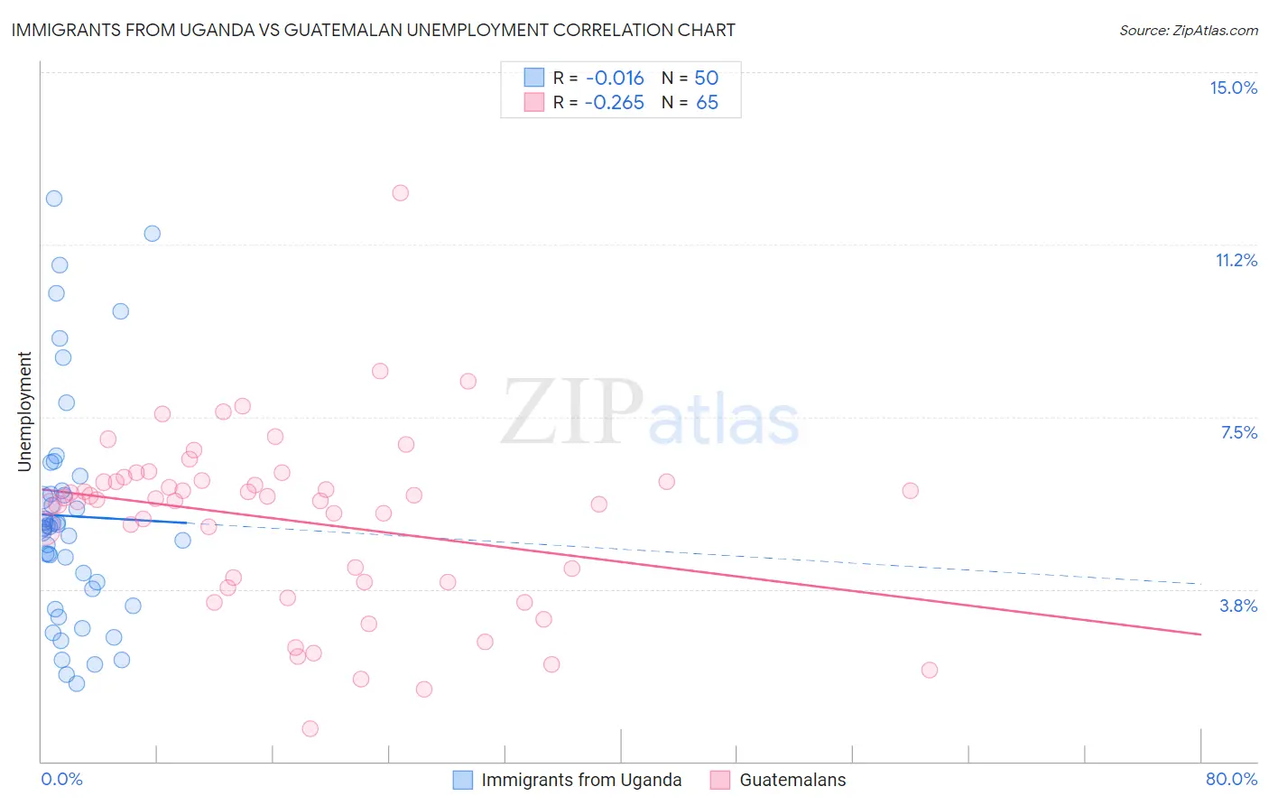 Immigrants from Uganda vs Guatemalan Unemployment