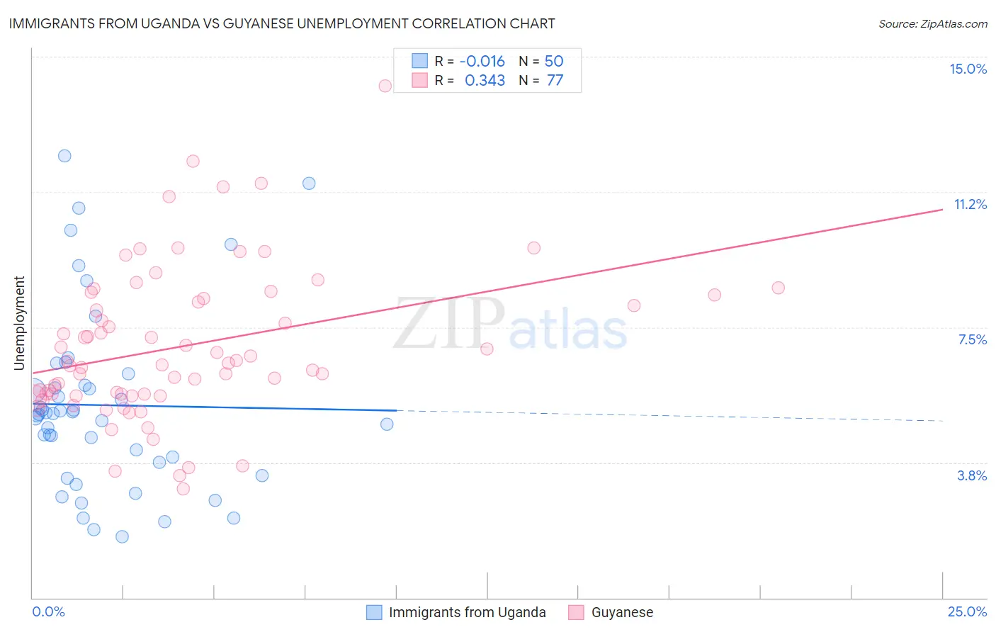 Immigrants from Uganda vs Guyanese Unemployment