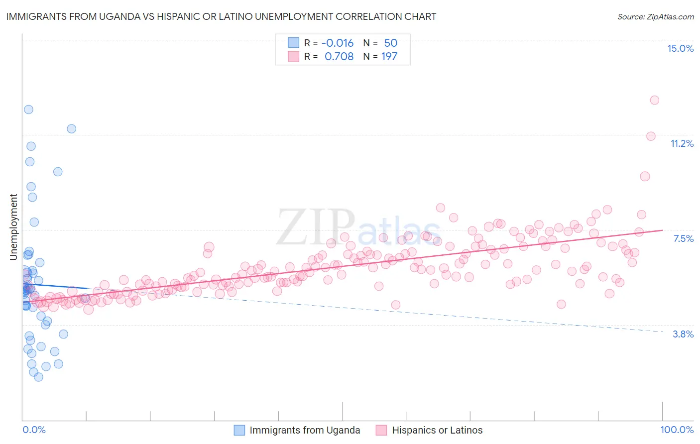 Immigrants from Uganda vs Hispanic or Latino Unemployment