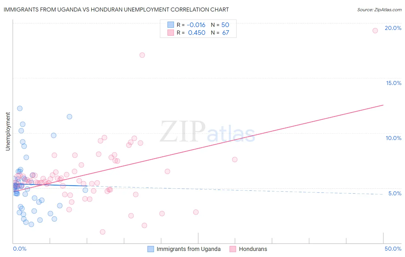 Immigrants from Uganda vs Honduran Unemployment